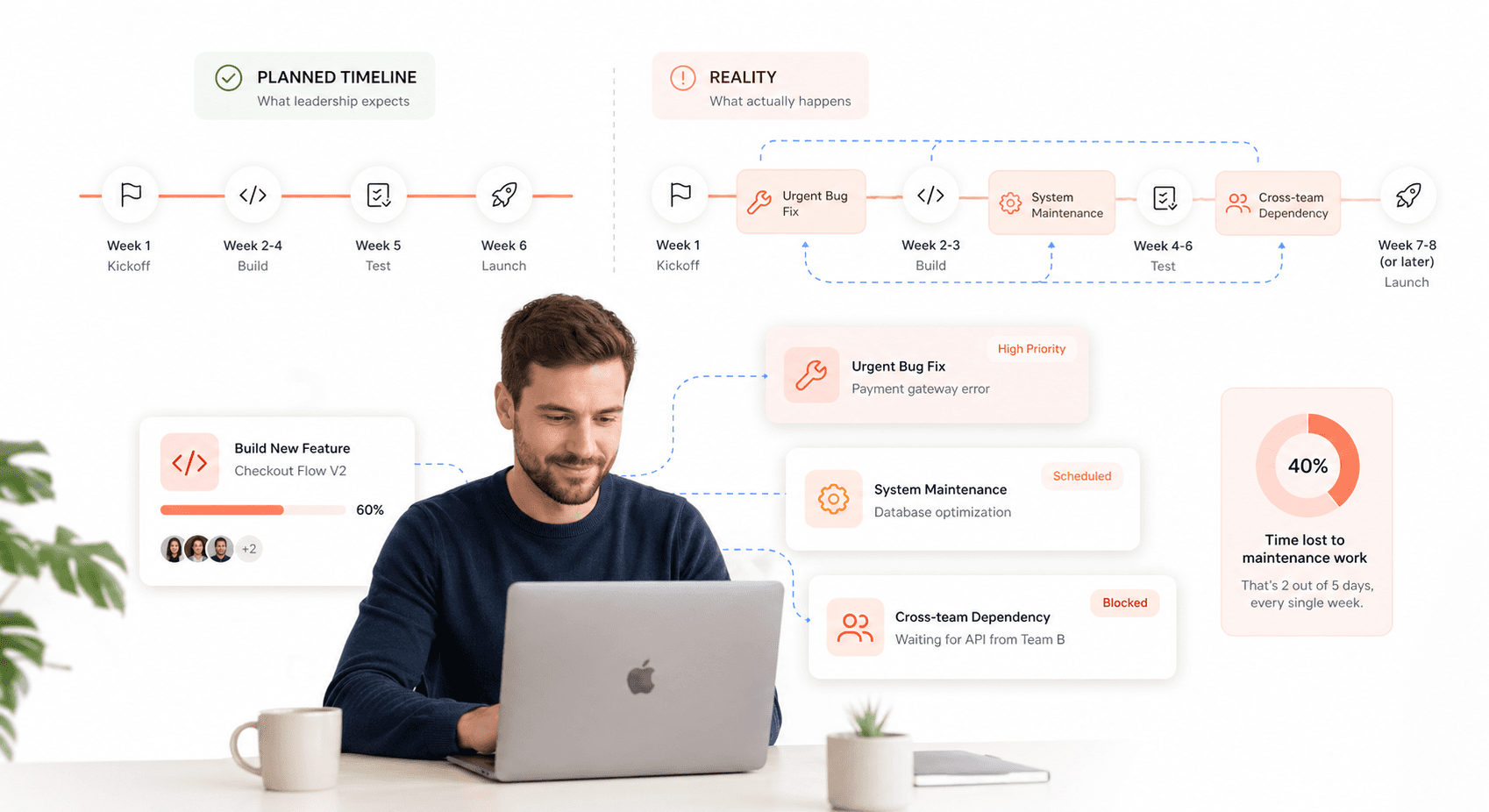 Software development timeline showing planned feature delivery vs actual timeline with maintenance work interruptions and technical debt delays