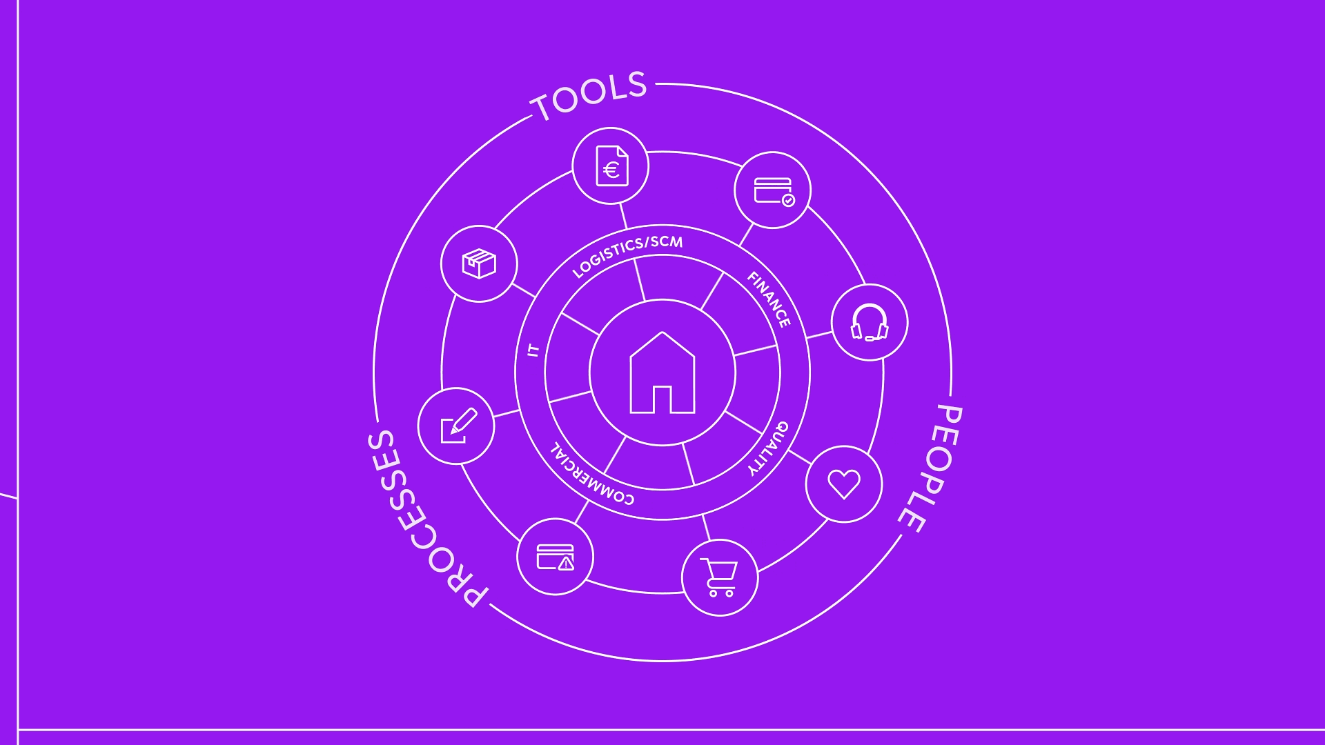 Animated circular diagram visualizing tools, people, and processes in a unified business workflow