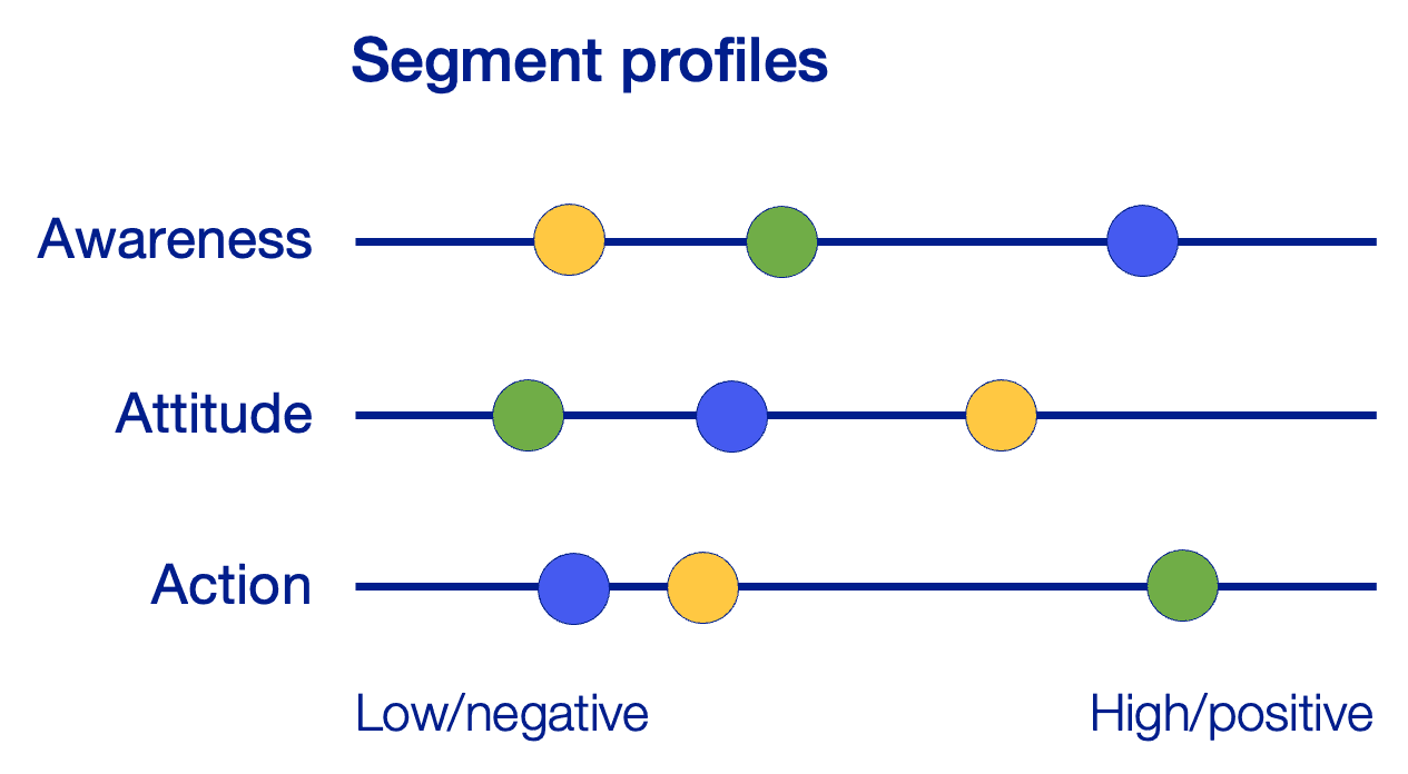 A simple way of summarising segment profiles according to consumer research experts at It depends: average scores on each segmentation parameter reveal clear differences.