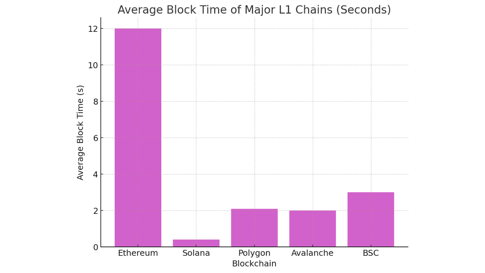 Average Block Time of Major L1 Chains