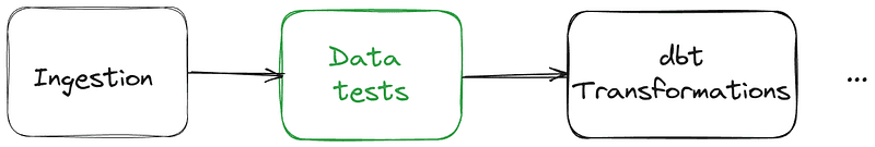 A horizontal flowchart depicting data processing stages. The 'Ingestion' stage leads to 'Data tests' in green, which then leads to 'dbt Transformations', with an ellipsis indicating further steps.