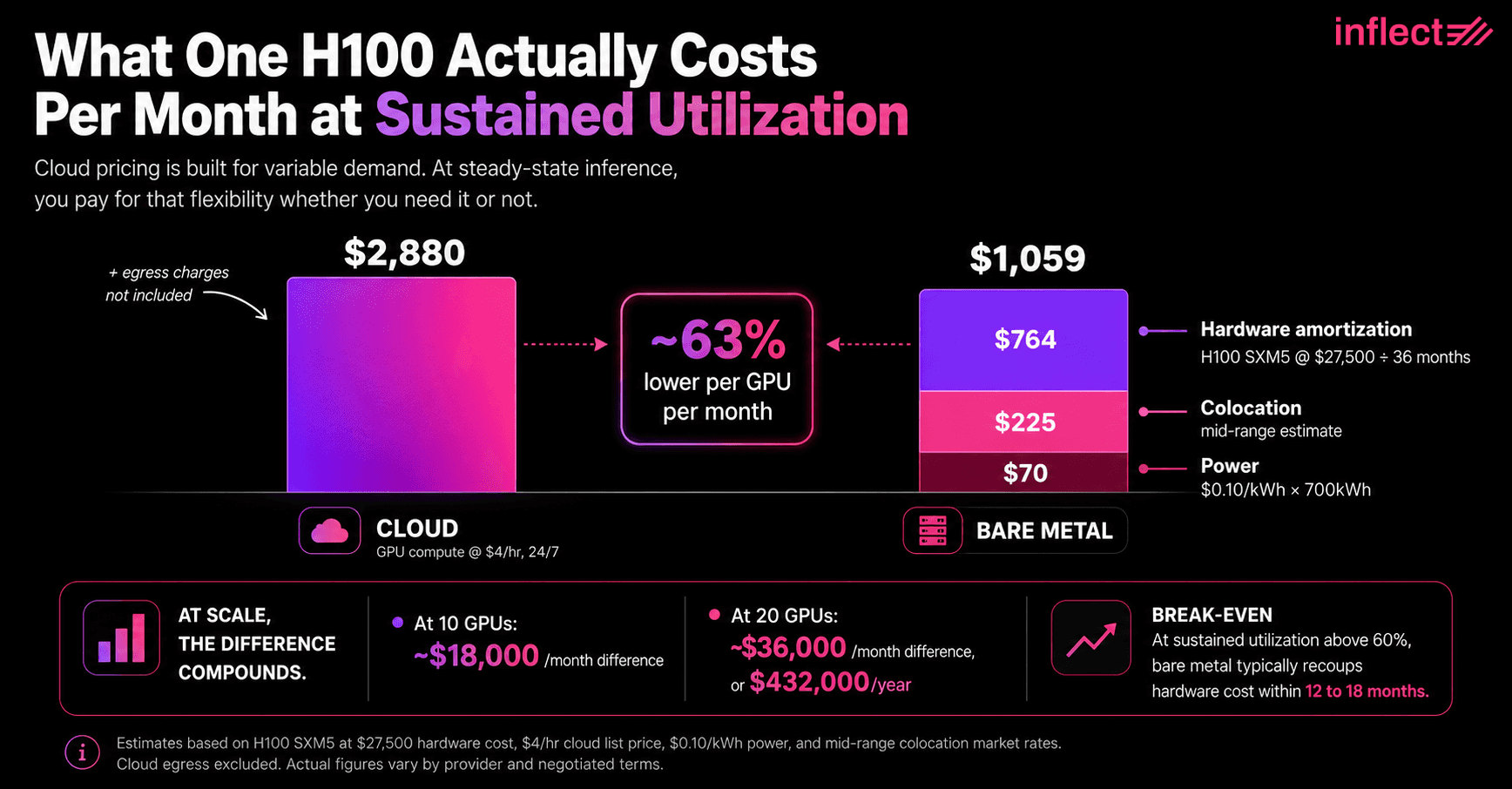 Infographic comparing the monthly cost of running one NVIDIA H100 GPU on cloud versus bare metal at sustained utilization. Cloud costs $2,880 per month for GPU compute at $4 per hour, 24/7, plus additional egress charges. Bare metal totals $1,059 per month, broken down as $764 hardware amortization, $225 colocation, and $70 power, approximately 63% lower per GPU per month. At scale, the monthly difference reaches $18,000 at 10 GPUs and $36,000 at 20 GPUs, or $432,000 per year. At sustained utilization above 60%, bare metal recoups hardware cost within 12 to 18 months.