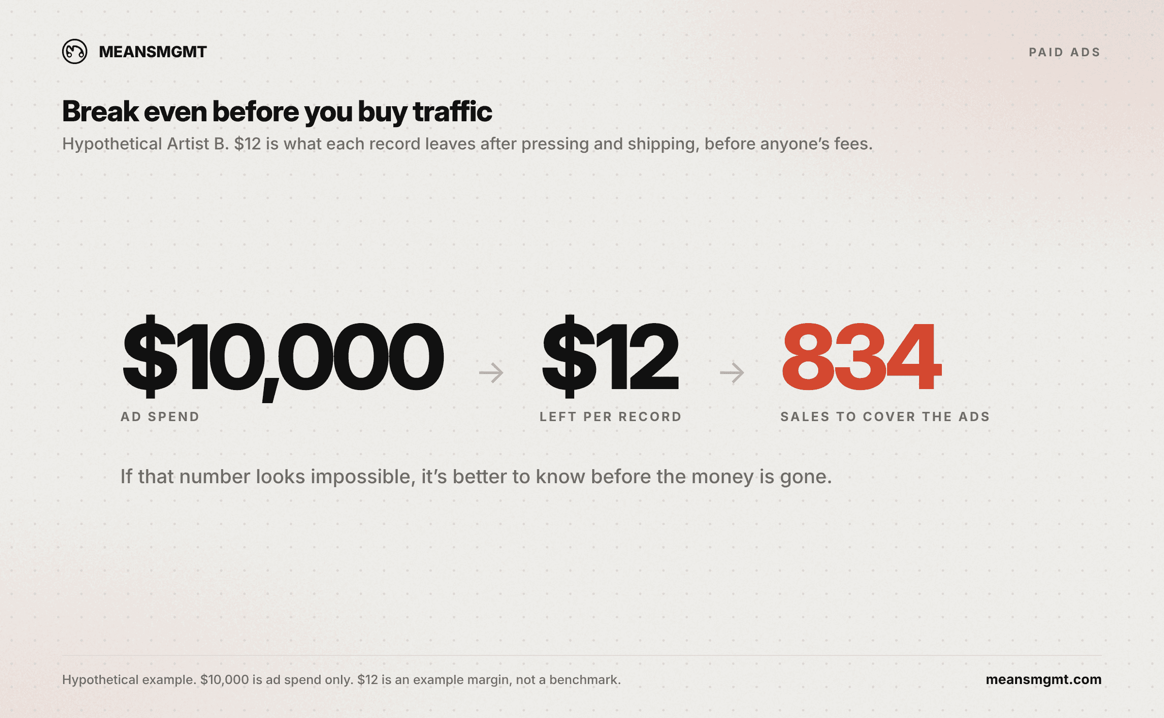 Hypothetical break-even: $10,000 in ad spend at $12 left per record takes 834 sales to cover the ads