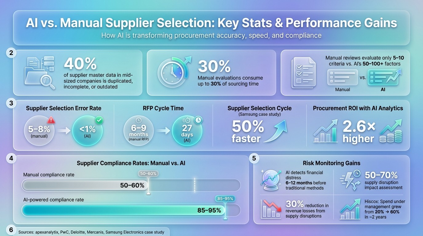 AI vs. Manual Supplier Selection: Key Stats & Performance Gains