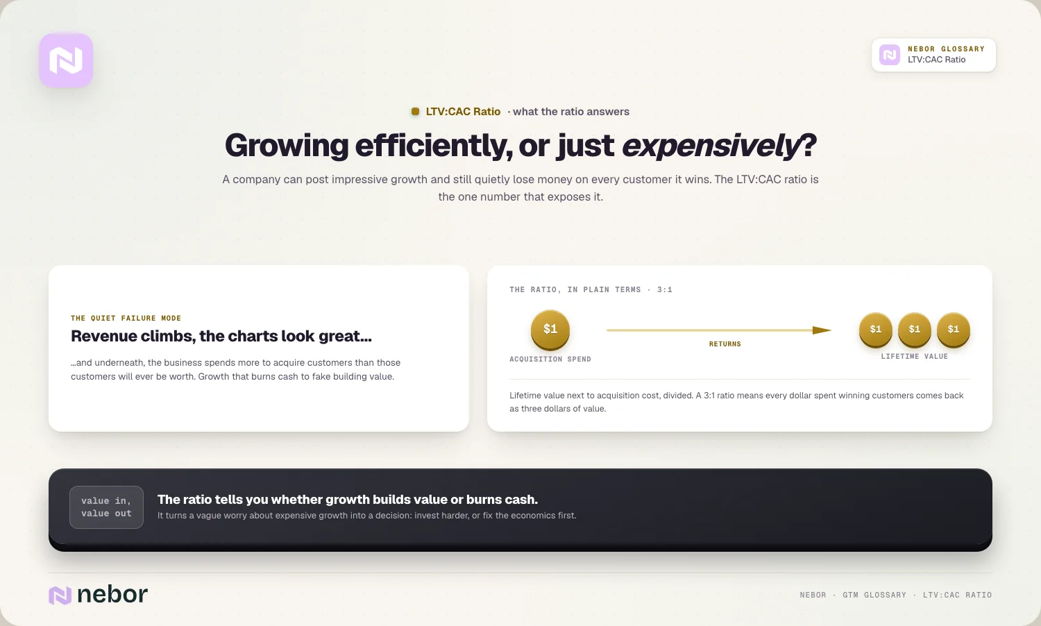 Growth that pays: $1 of spend returns $3 of lifetime value; efficient vs expensive