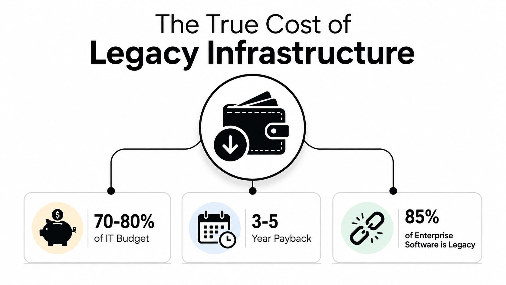An infographic illustrating the high costs and prevalence of legacy infrastructure in enterprise information technology systems.