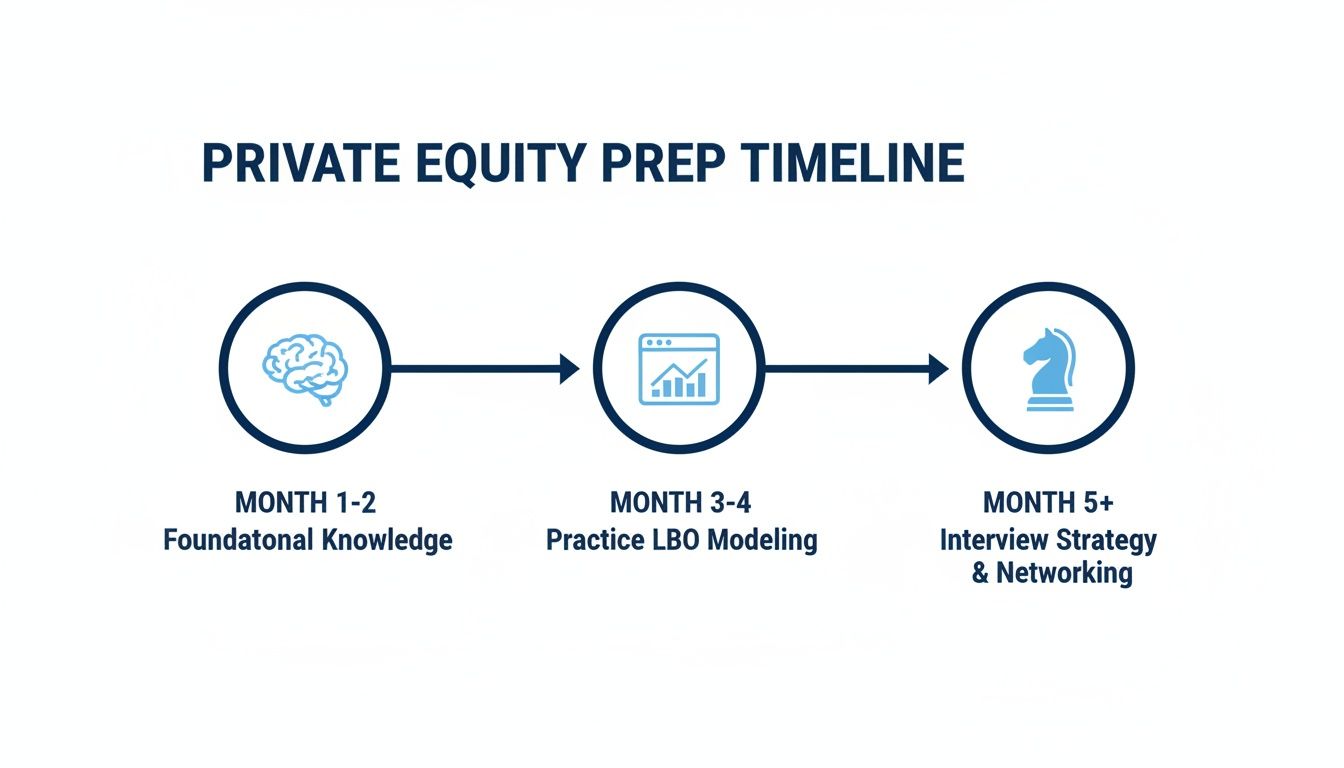 Private equity prep timeline outlining three stages: foundational knowledge, LBO modeling, and interview strategy.