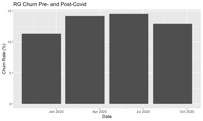 RG Churn Post Covid