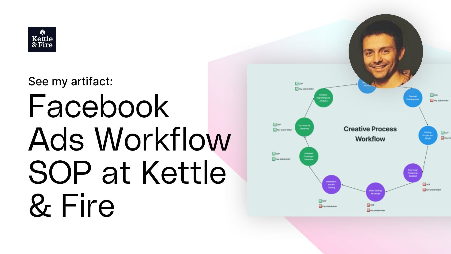 Facebook Ads Workflow SOP at Kettle & Fire Artifact
