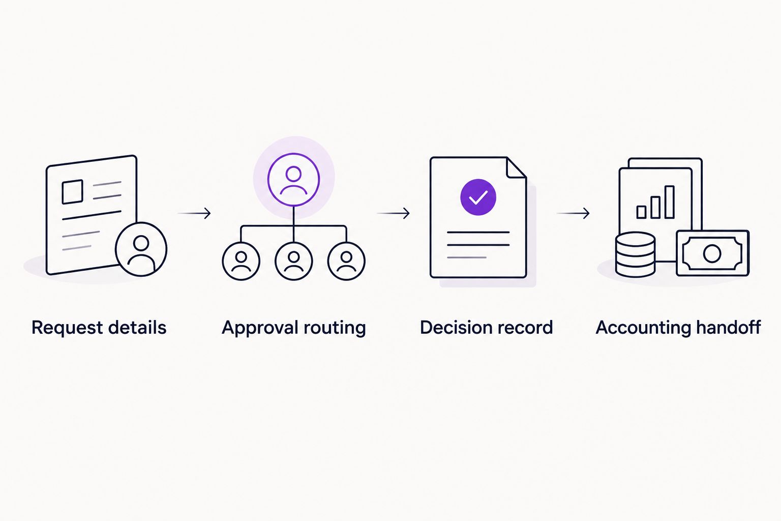 Four stages from invoice request details through approval and the accounting handoff