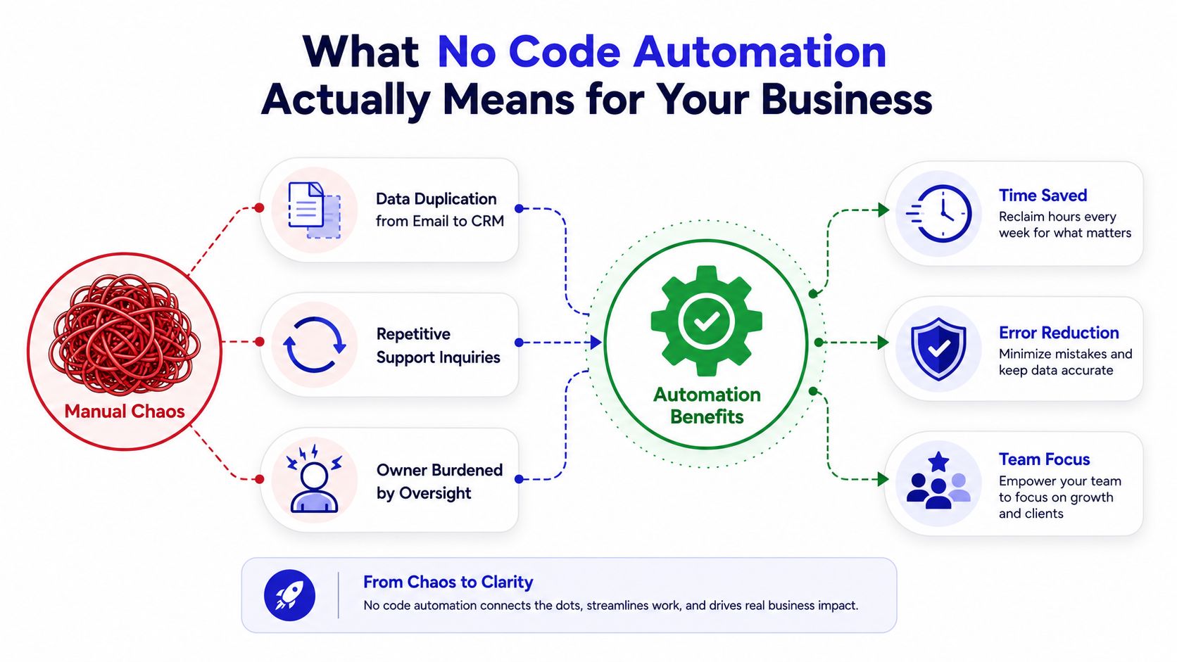 A diagram illustrating how no-code automation transforms manual business chaos into streamlined, efficient, and growth-focused outcomes.