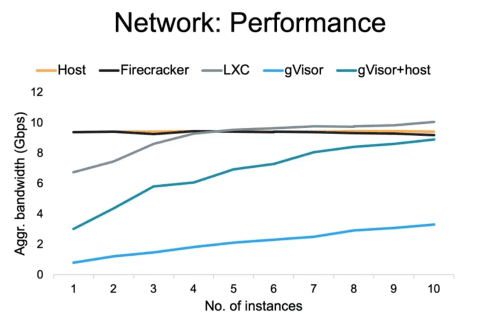 Network diagram of gVisor's netstack, the private network stack of a pod