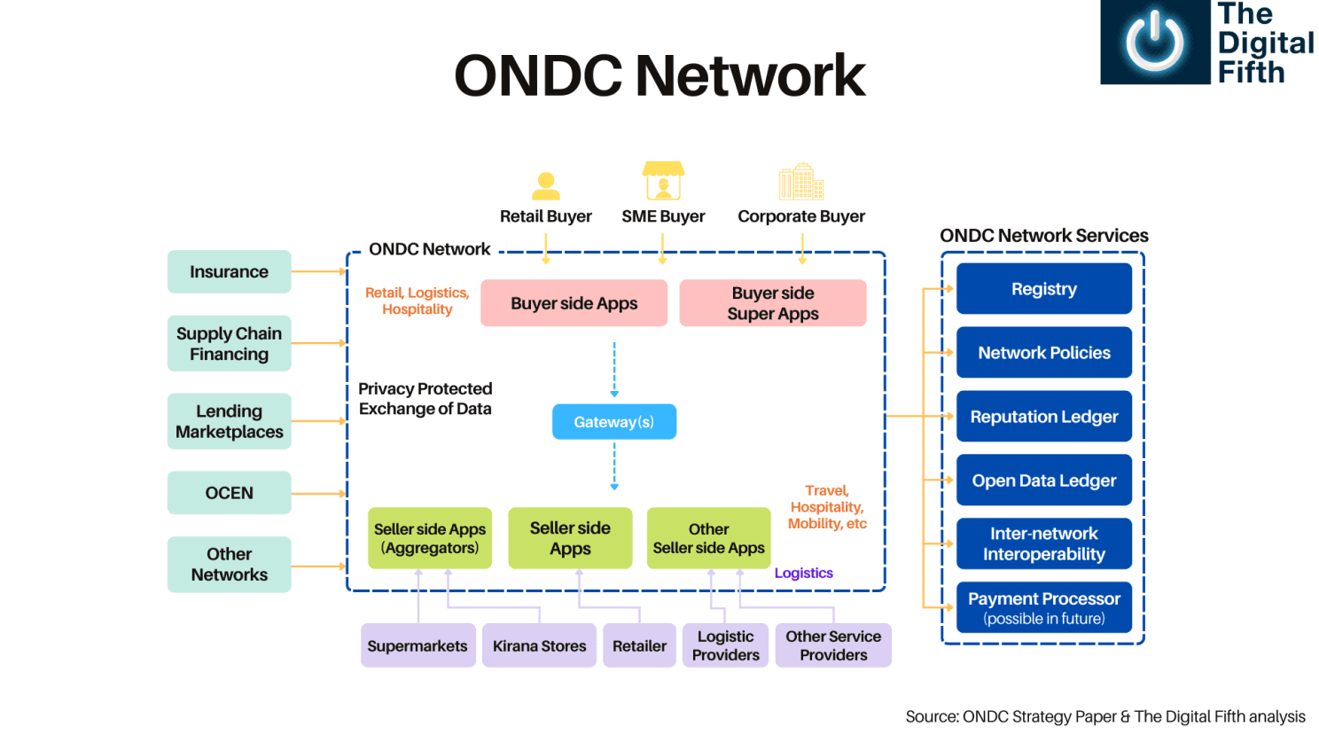 How does ONDC Network?