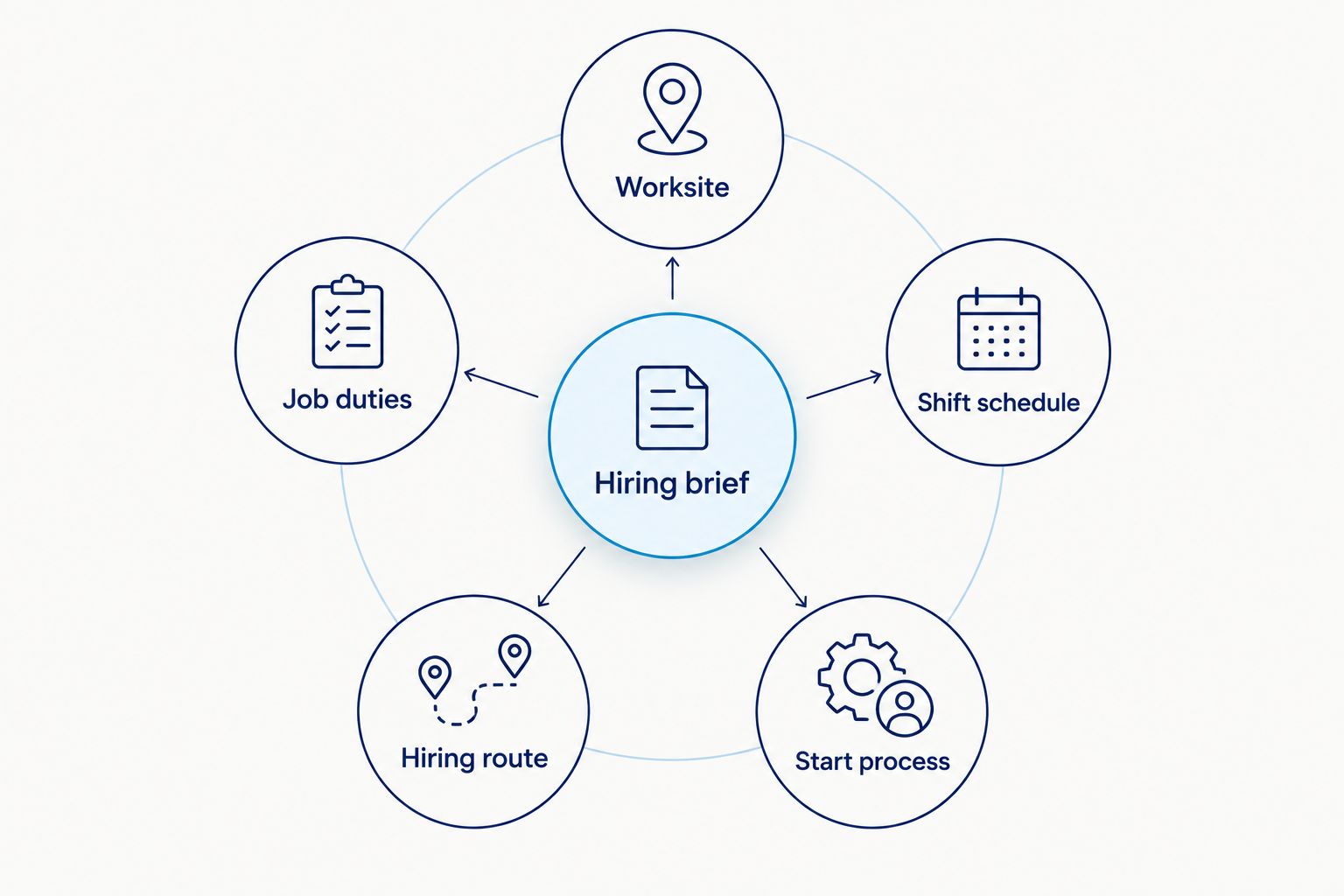 Hiring brief diagram showing worksite, duties, schedule, hiring route, and start process