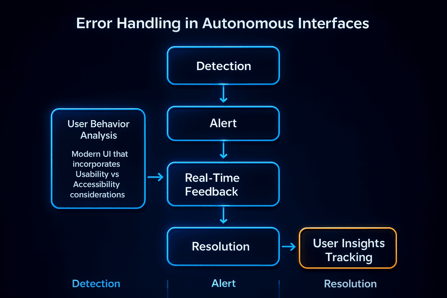 Flowchart showing error detection, messaging, and user guidance in autonomous interfaces