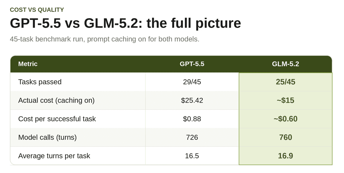 Cost comparison chart showing GPT-5.5 at $25.42 versus GLM-5.2 at approximately $15 to complete the same Terminal-Bench coding evaluation