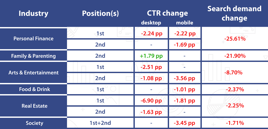 Summary of click through rate changes for industries with decreasing search demand