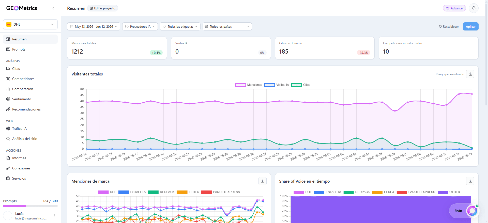 Dashboard de GEO Metrics mostrando menciones de marca, visitas IA y citas de dominio