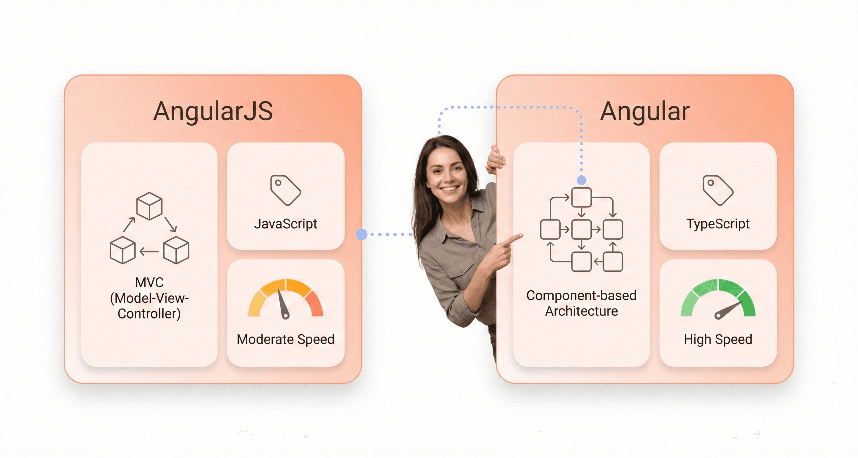 Side-by-side comparison of AngularJS and modern Angular architecture, highlighting components, TypeScript, and performance improvements.