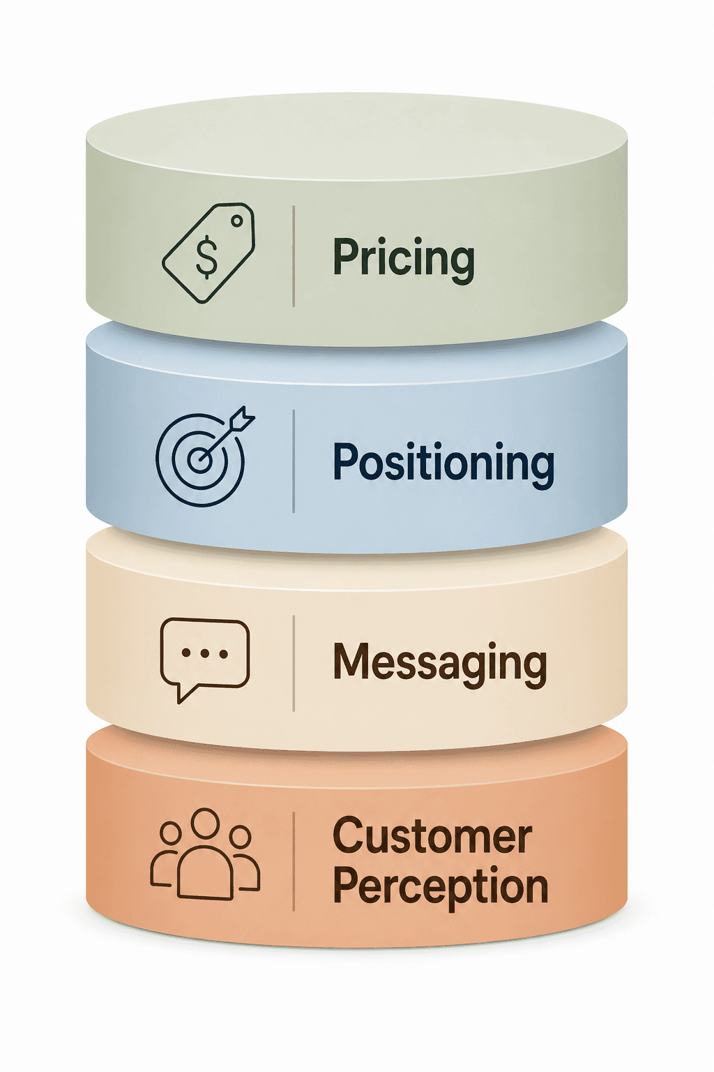 Competitive strategy diagram showing pricing, positioning, messaging, and customer perception layers.