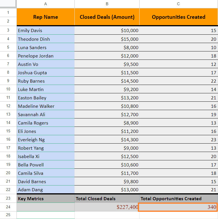 Press Enter to calculate the total opportunities created for all sales reps.