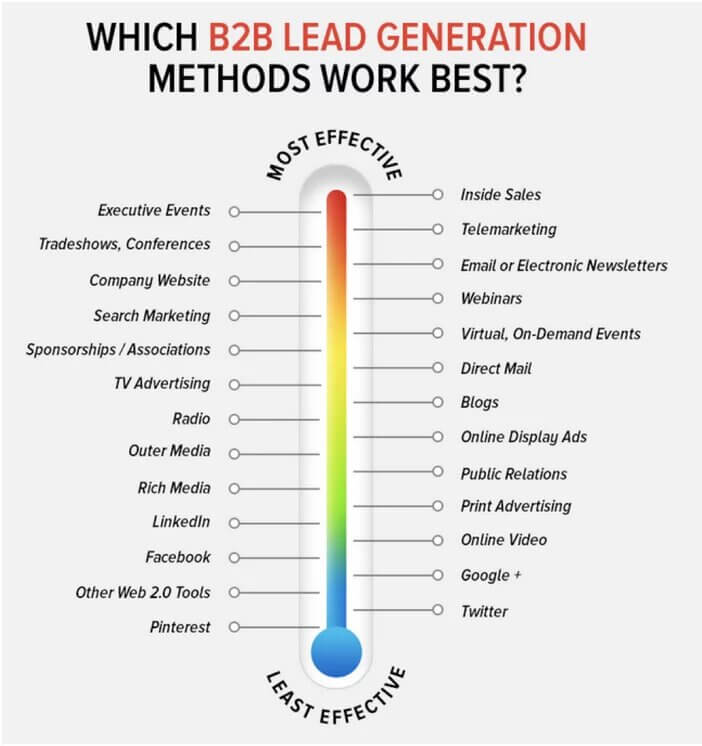 b2b lead generation