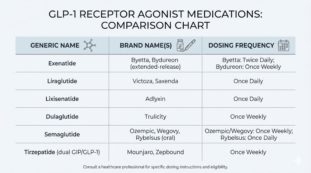 Complete list of GLP-1 receptor agonist medications compared