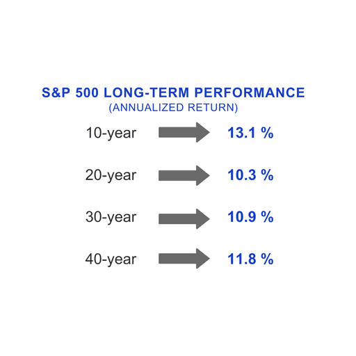 S&P 500 historical performance