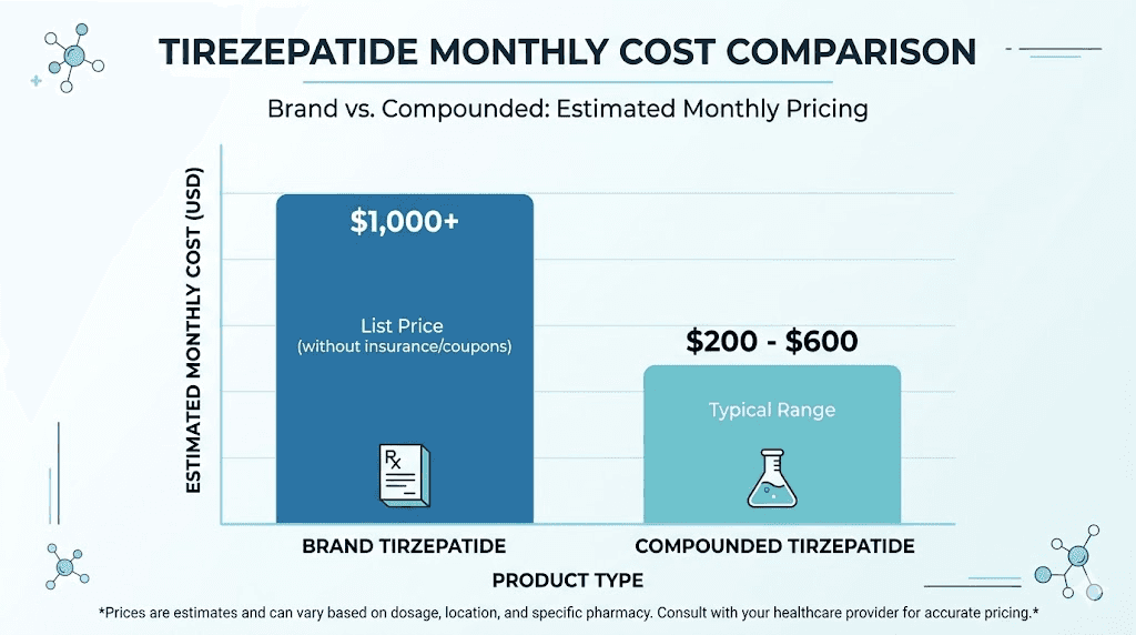 Compounded tirzepatide cost comparison chart brand versus compound pricing