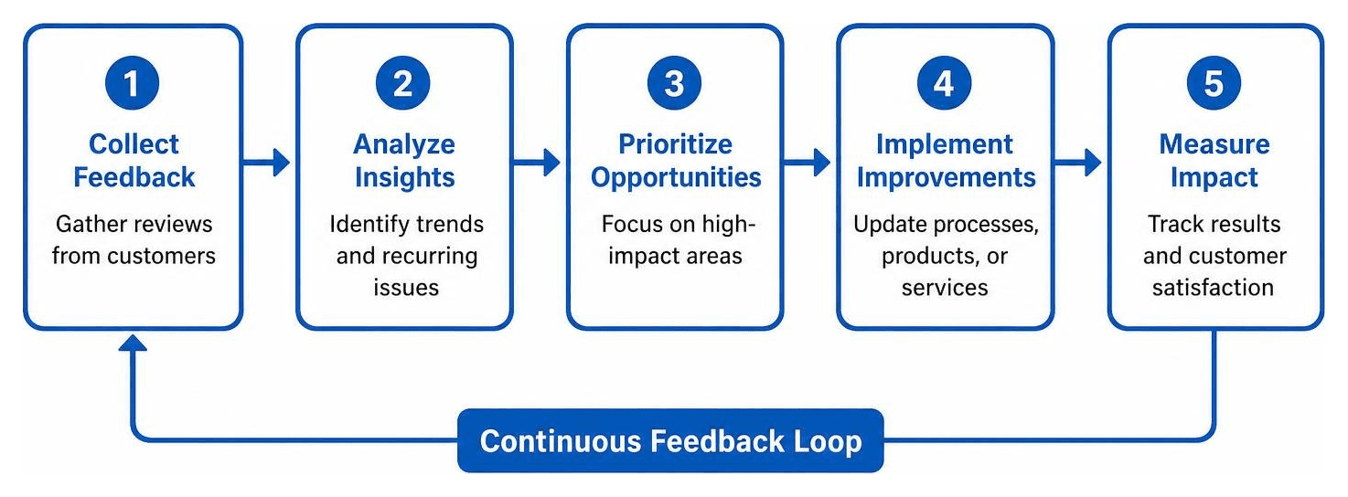 Feedback loop driving business improvements