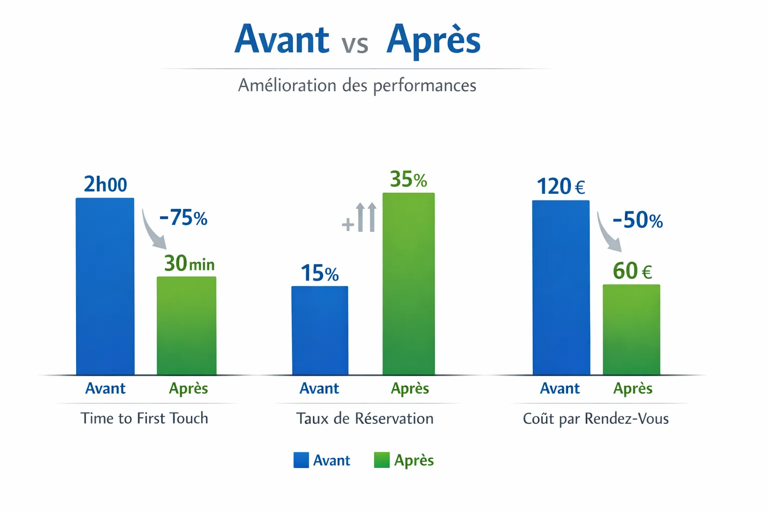 Comparatif visuel avant/après montrant sur un même graphique la réduction du Time to First Touch, l’augmentation du taux de réservation et la baisse du coût par rendez‑vous, avec des barres bleues « avant » et vertes « après ».