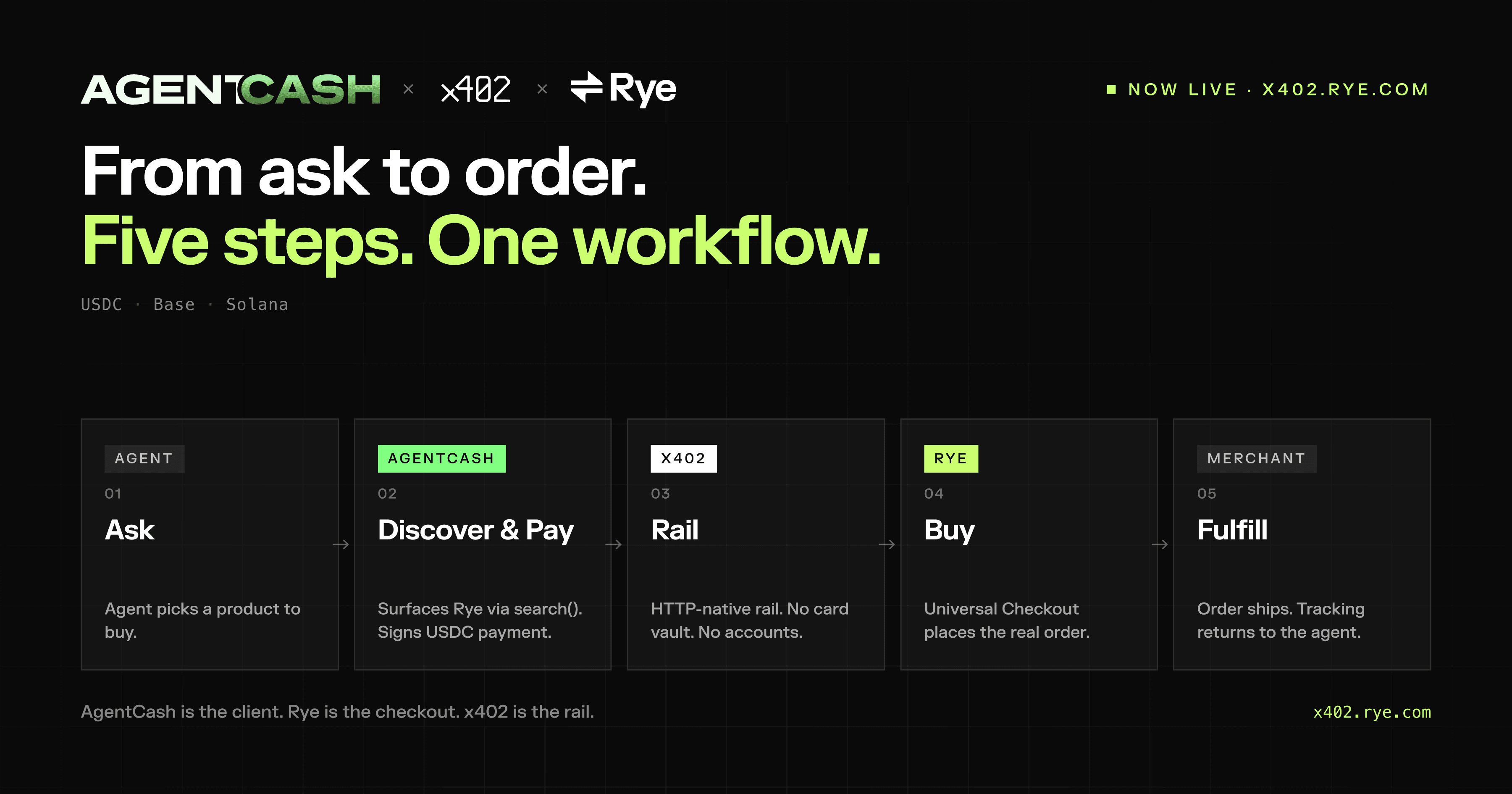 AgentCash × x402 × Rye flow diagram. Headline: "From ask to order. Five steps. One workflow." Five steps with actor color-coding — 01 Ask (Agent): picks a product; 02 Discover & Pay (AgentCash): surfaces Rye via search(), signs USDC payment; 03 Rail (x402): HTTP-native rail, no card vault, no accounts; 04 Buy (Rye): Universal Checkout places the real order; 05 Fulfill (Merchant): order ships, tracking returns to the agent. Footer reads: AgentCash is the client. Rye is the checkout. x402 is the rail.
