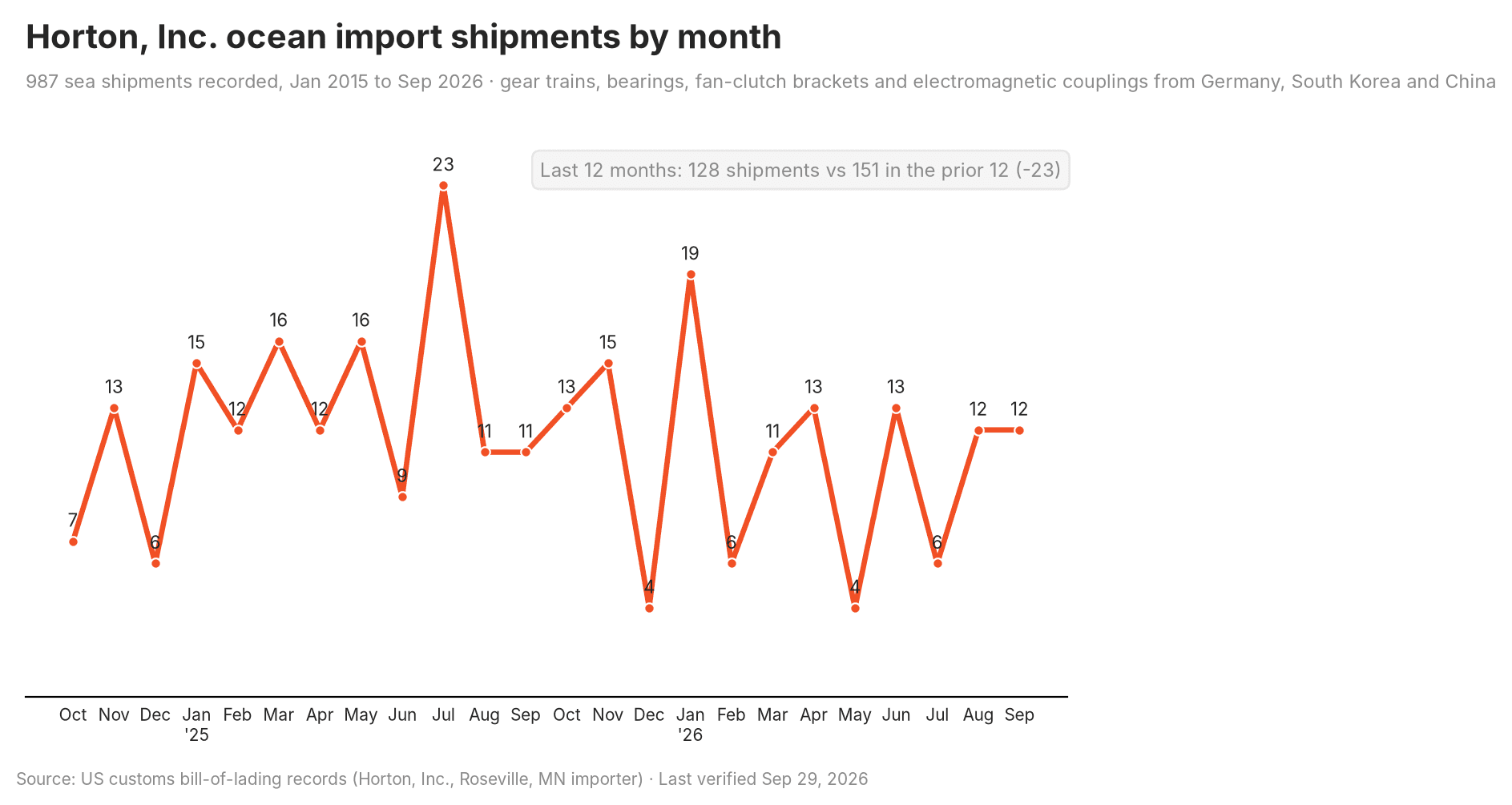 Chart of the supplier's US import shipment volume trend over time