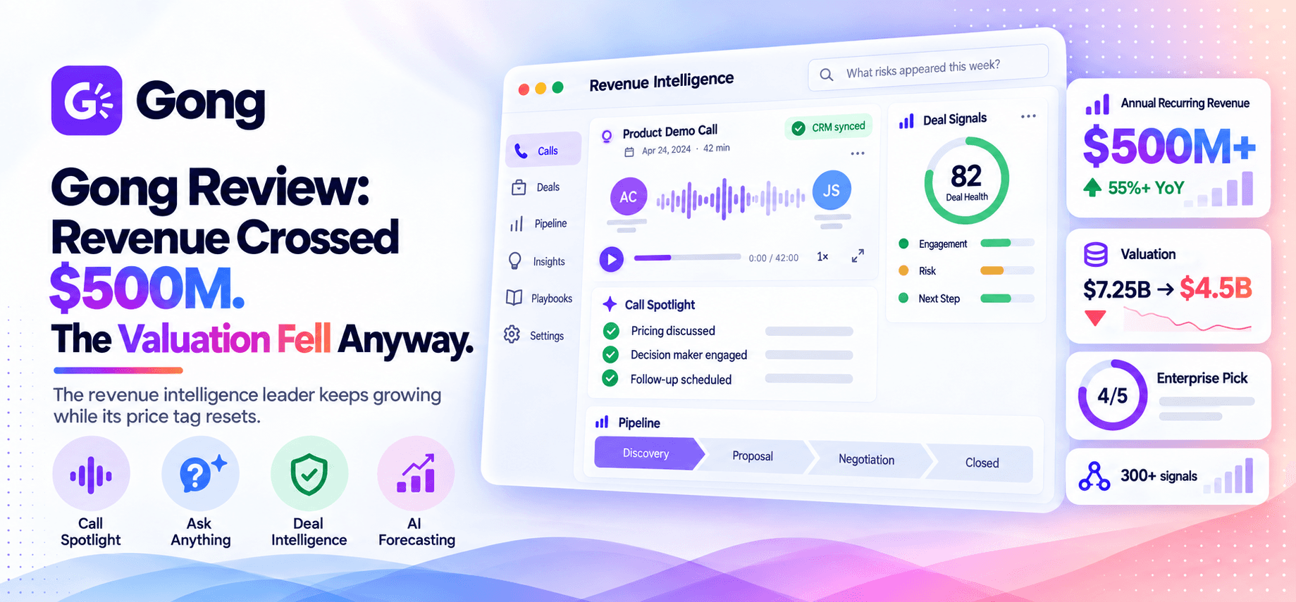 Gong Review 2026 featured image showing its revenue-intelligence dashboard, $500M+ ARR, valuation decline from $7.25B to $4.5B, Call Spotlight, deal intelligence, AI forecasting, and a 4/5 rating