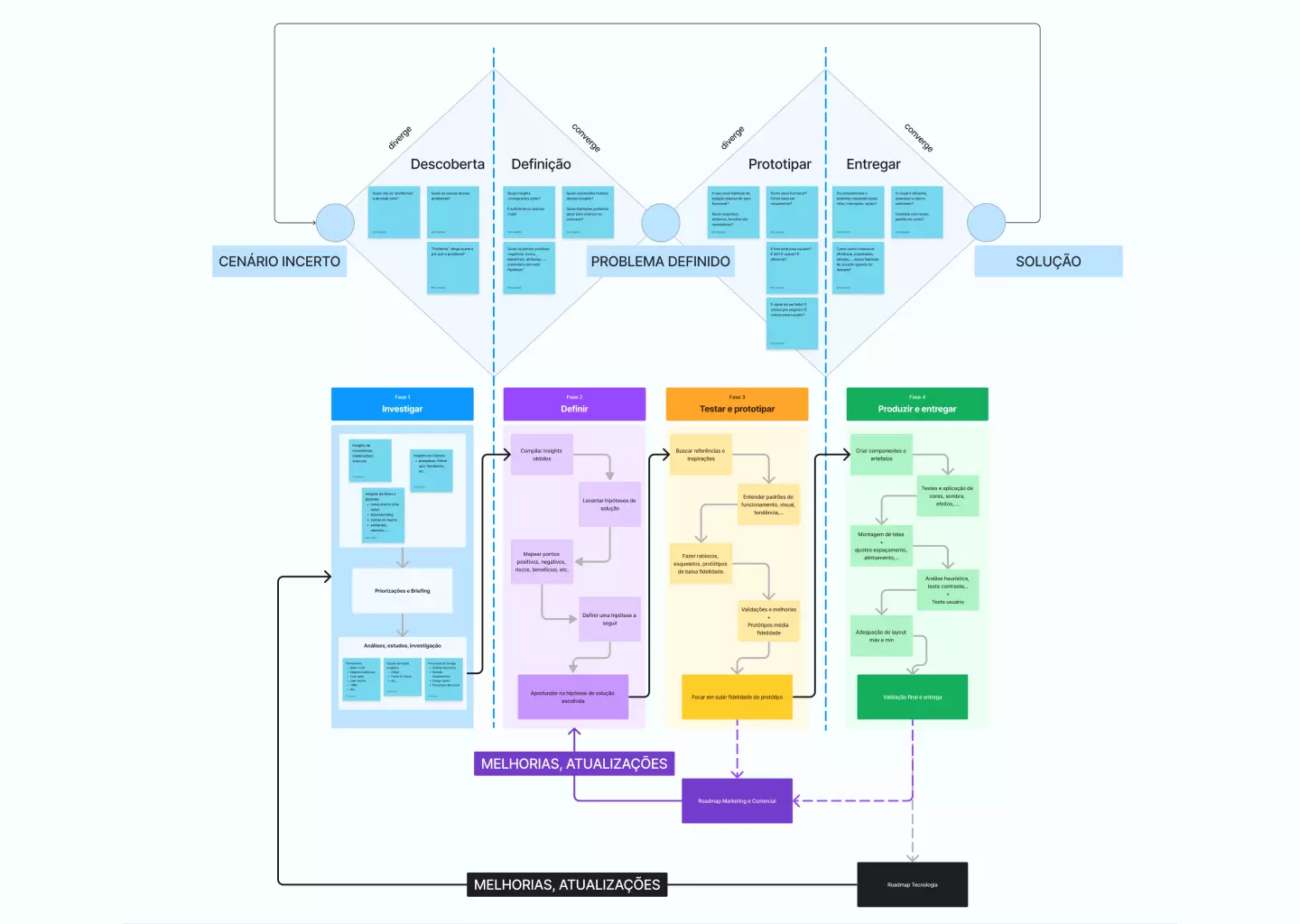 imagem de fluxograma do processo de design criado no projeto