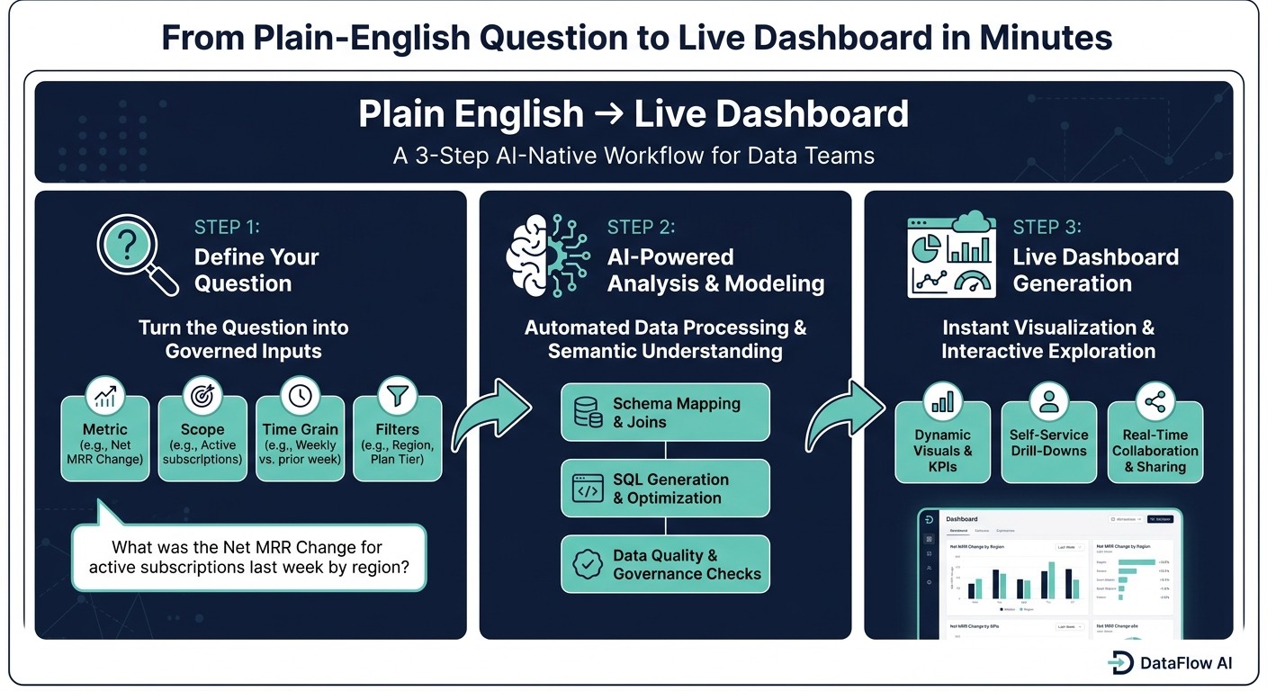 Plain English to Live Dashboard: 3-Step AI-Native Workflow