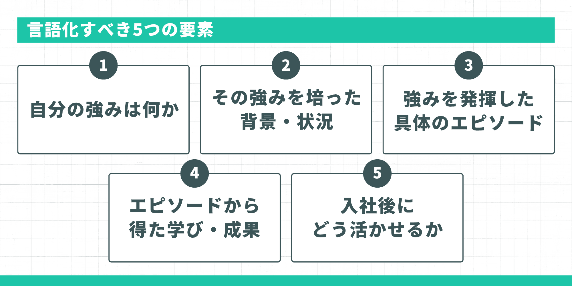 「言語化すべき5つの要素」を解説するスライド。1. 自分の強みは何か、2. その強みを培った背景・状況、3. 強みを発揮した具体のエピソード、4. エピソードから得た学び・成果、5. 入社後にどう活かせるか、の5項目が示されている。