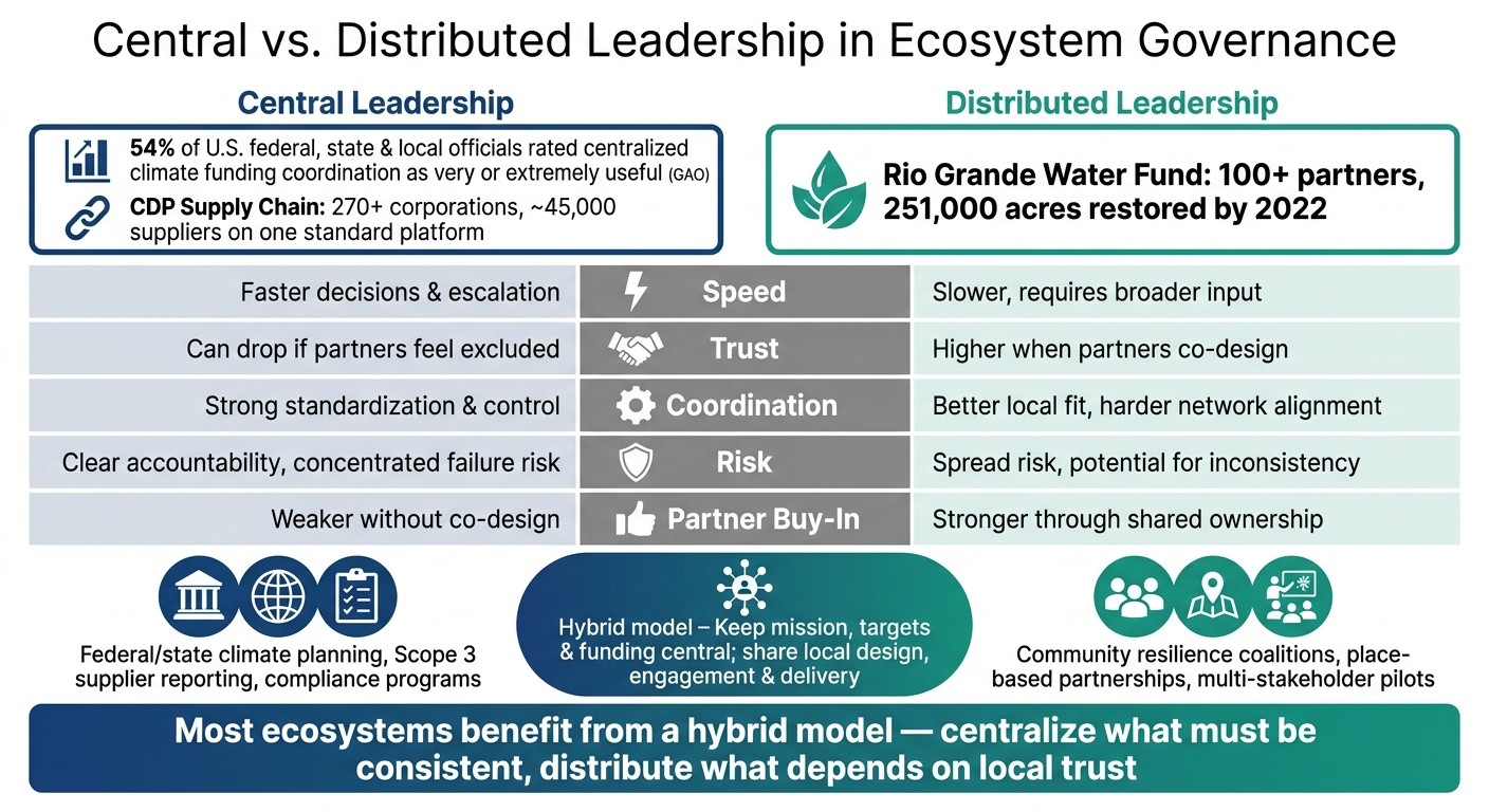 Central vs. Distributed Leadership in Ecosystem Governance: Key Trade-Offs