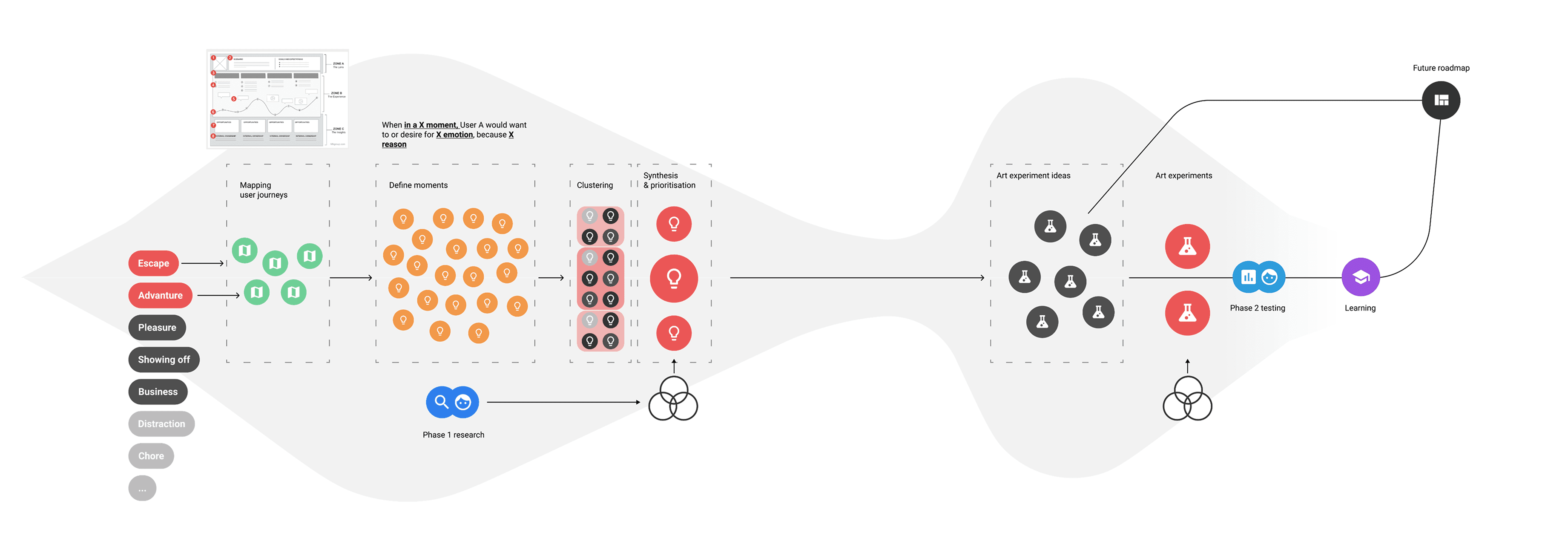 End-to-end design process diagram mapping user journeys through moment definition, clustering, synthesis, art experiments, and testing