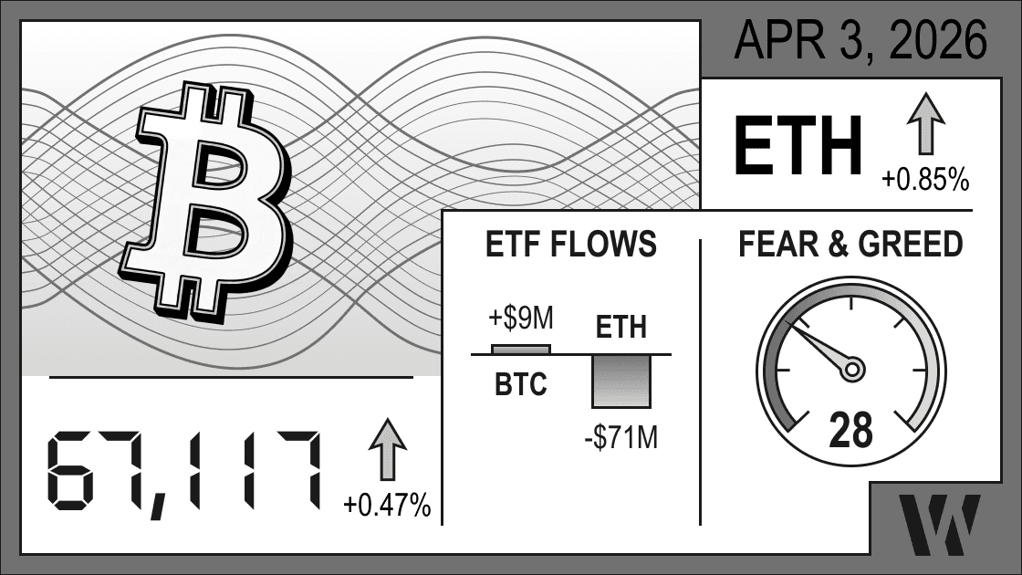 Apr 3, 2026 crypto snapshot - Bitcoin at 67,117 (+0.47%), Ethereum up +0.85%; ETF flows: BTC +$9M, ETH -$71M; Fear & Greed Index 28.
