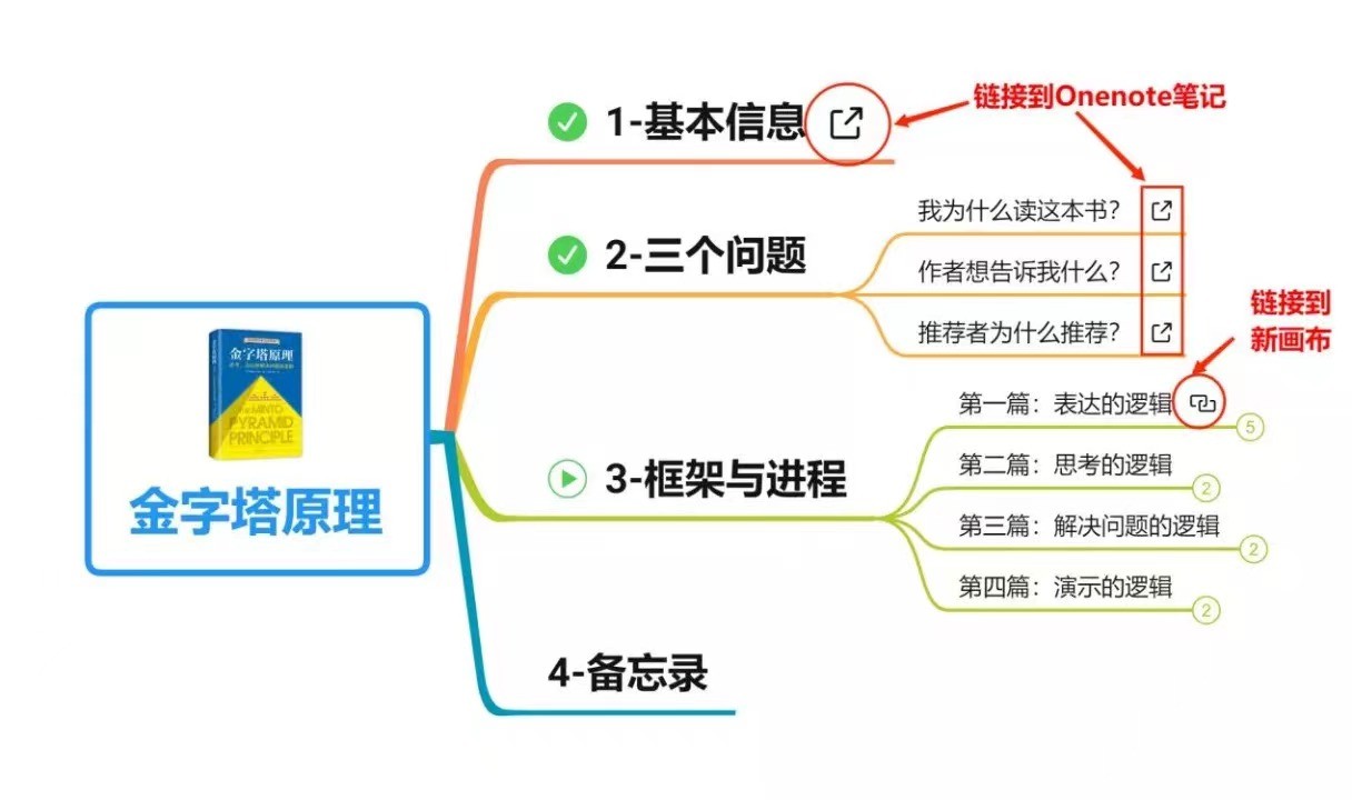 笔记系统思维导图