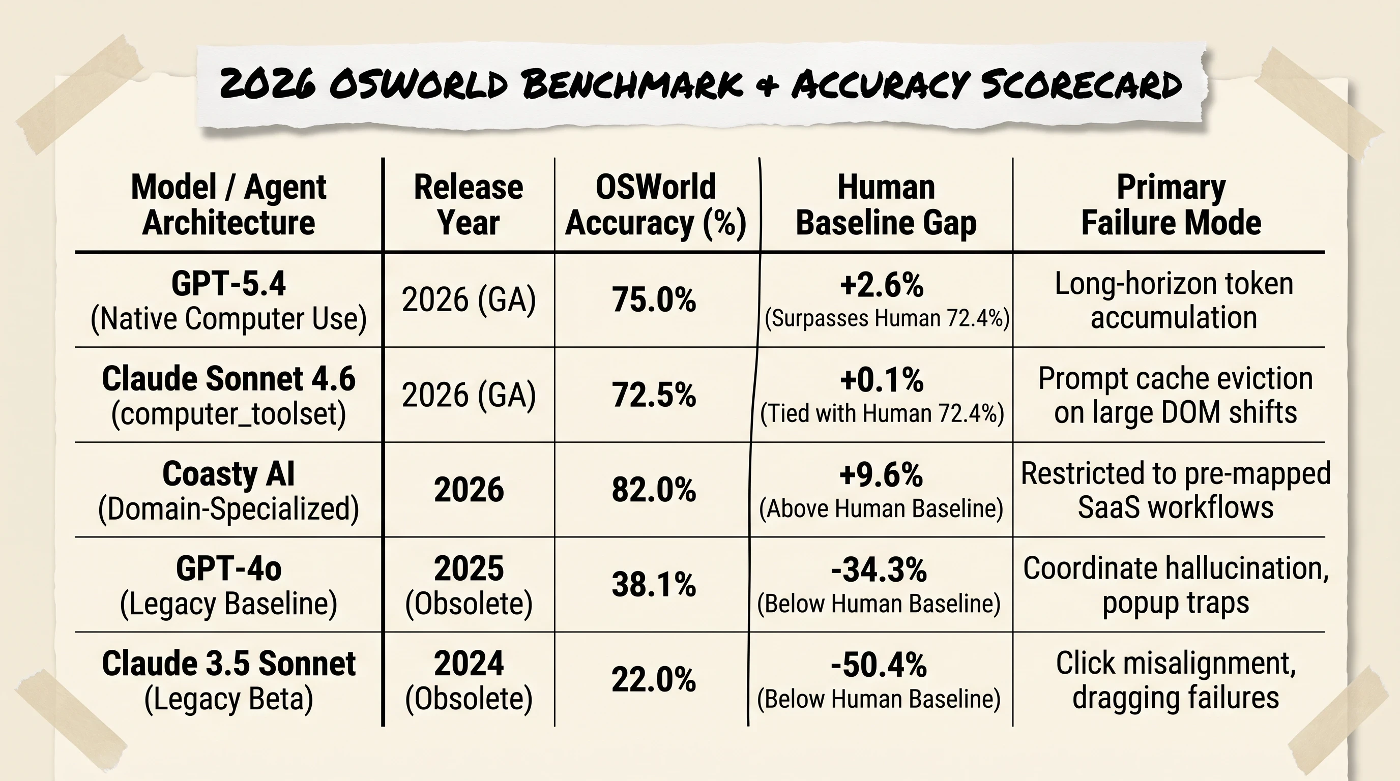 Benchmark scorecard comparing 2026 OSWorld desktop automation accuracy across GPT 5 4 Claude Sonnet 4 6 Coasty and human baselines