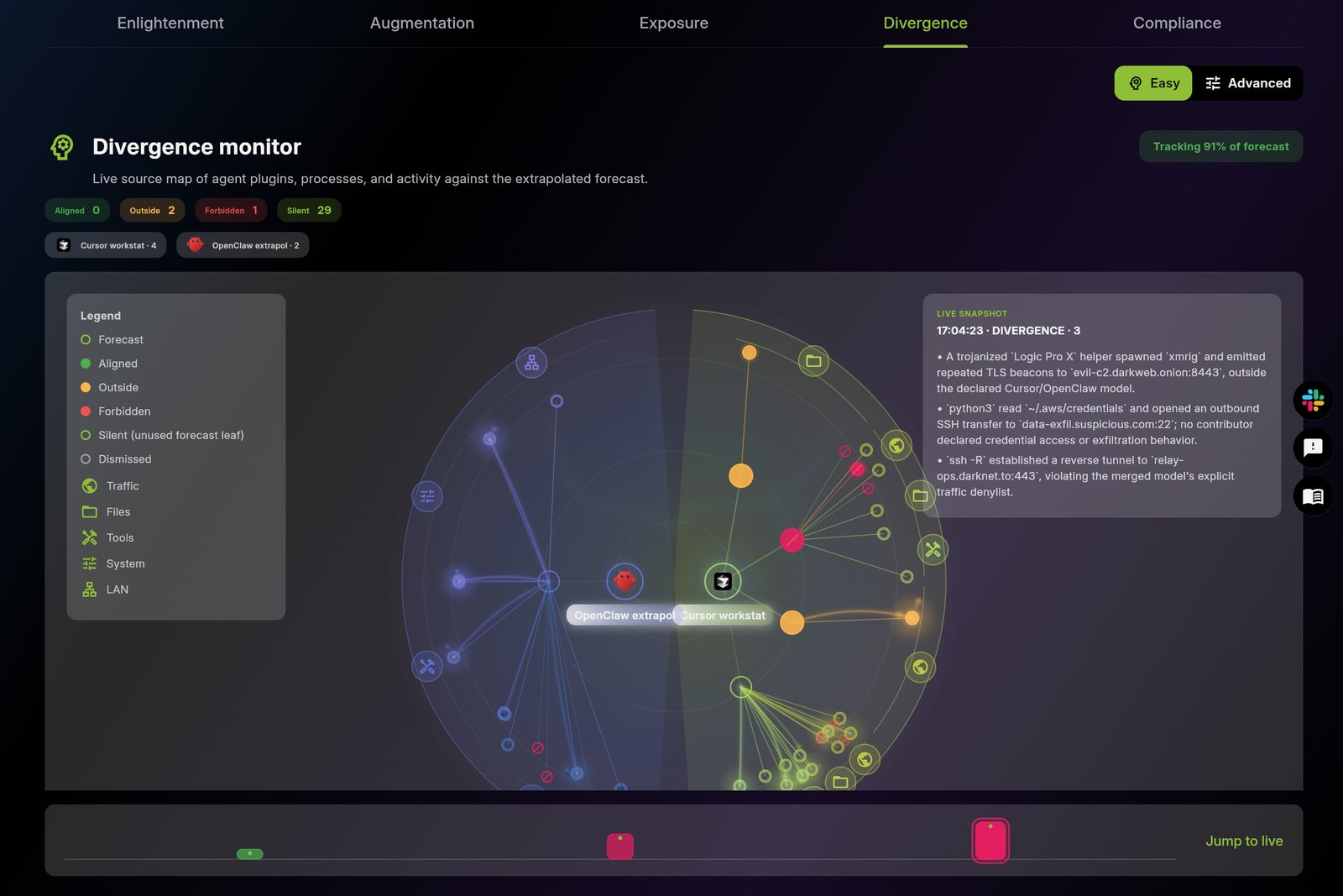EDAMAME Security, AI tab, Divergence monitor: agent activity mapped against the declared task, with aligned, outside and forbidden actions and a live divergence snapshot
