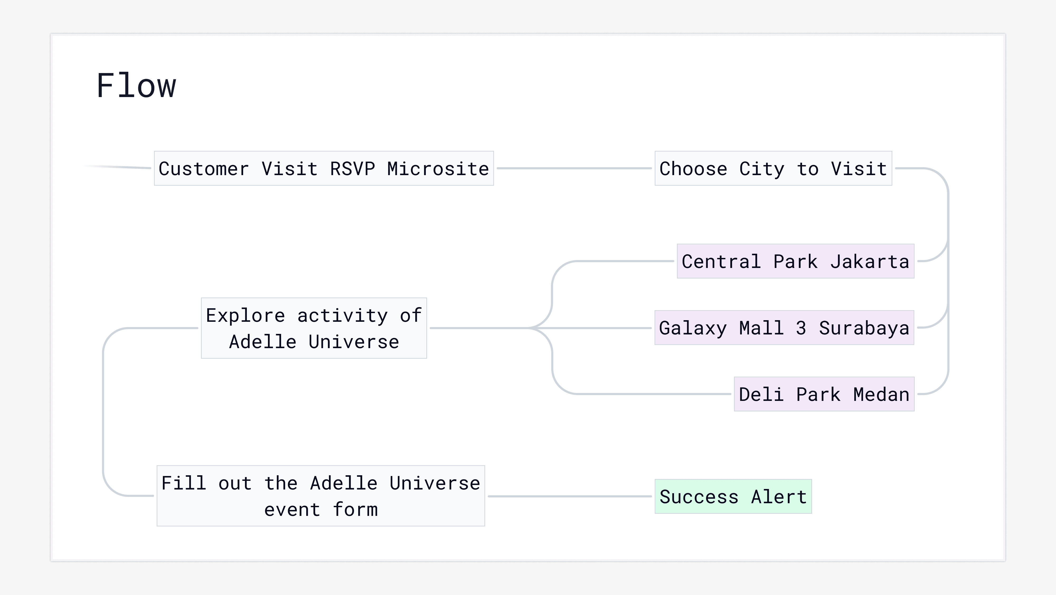 User Flow & Information Architecture RSVP