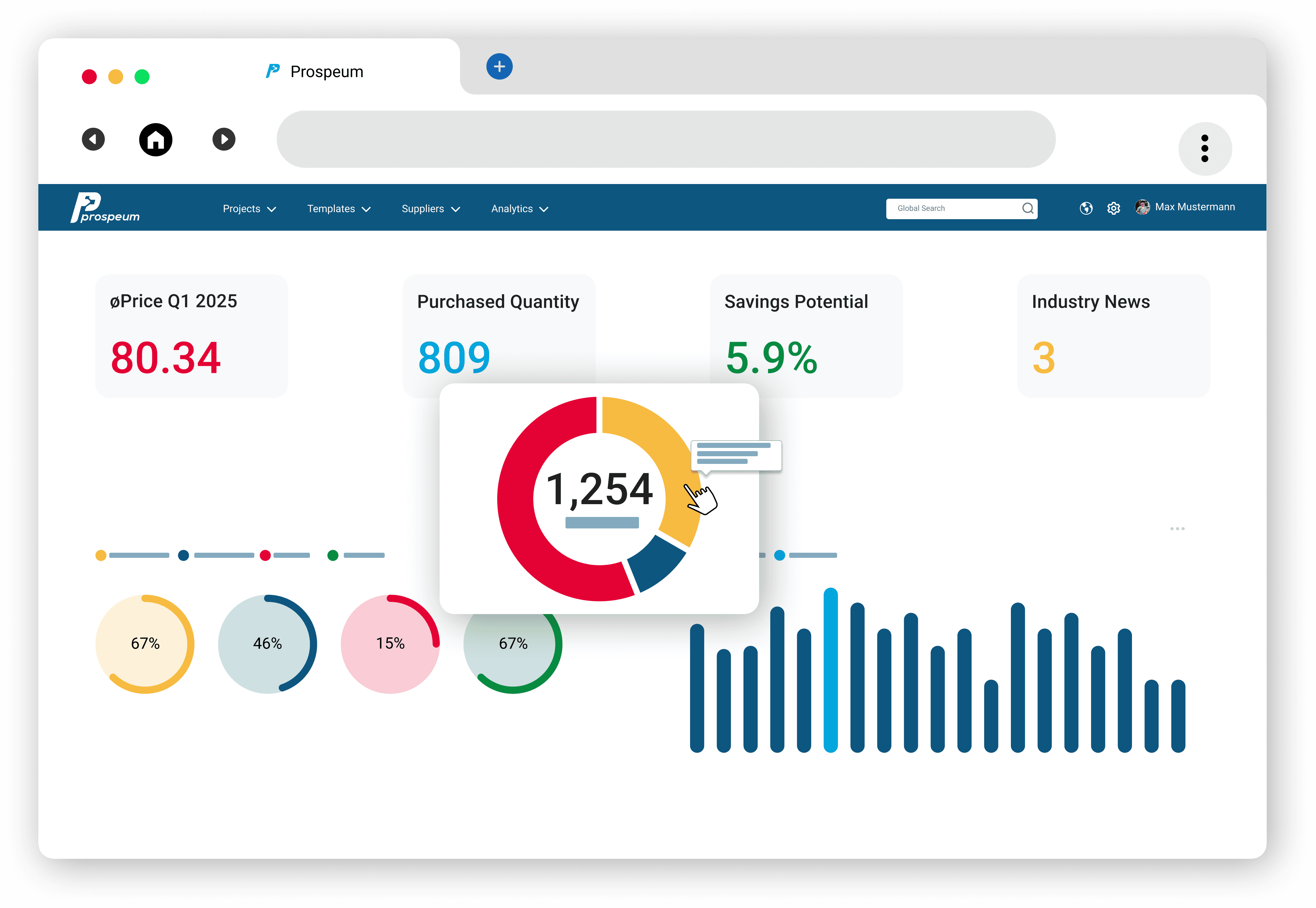 Das Prospeum Beschaffungs-Analytics-Dashboard zeigt die Hauptkennzahlen für das 1. Quartal 2025, einschließlich eines Preisindex von 80,34, einer Einkaufsmenge von 809, einem Einsparpotenzial von 5,9 % und 3 Branchenneuigkeiten. Das Dashboard verfügt über ein zentrales Donut-Diagramm mit dem Wert 1.254, umgeben von vier Fortschrittskreisen, die verschiedene Prozentsätze (67 %, 46 %, 15 %, 67 %) anzeigen, und einer Balkendiagrammvisualisierung. Die Benutzeroberfläche enthält Navigationsmenüoptionen für Projekte, Vorlagen, Lieferanten und Analysen, wobei Benutzer Max Mustermann angemeldet ist.