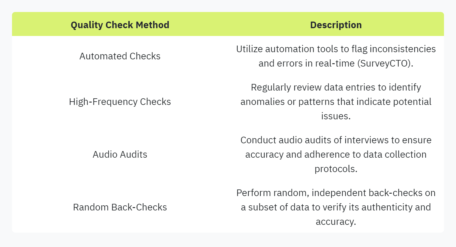 Table displaying: Quality Check Method, Description: Automated Checks, Utilize automation tools to flag inconsistencies and errors in real-time (SurveyCTO): High-Frequency Checks, Regularly review data entries to identify anomalies or patterns that indicate potential issues: Audio Audits, Conduct audio audits of interviews to ensure accuracy and adherence to data collection protocols: Random Back-Checks, Perform random, independent back-checks on a subset of data to verify its authenticity and accuracy.