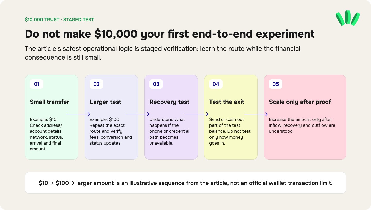 Five-stage verification process before moving a large balance: small transfer, larger test, recovery test, exit test and gradual increase after the full route is understood.