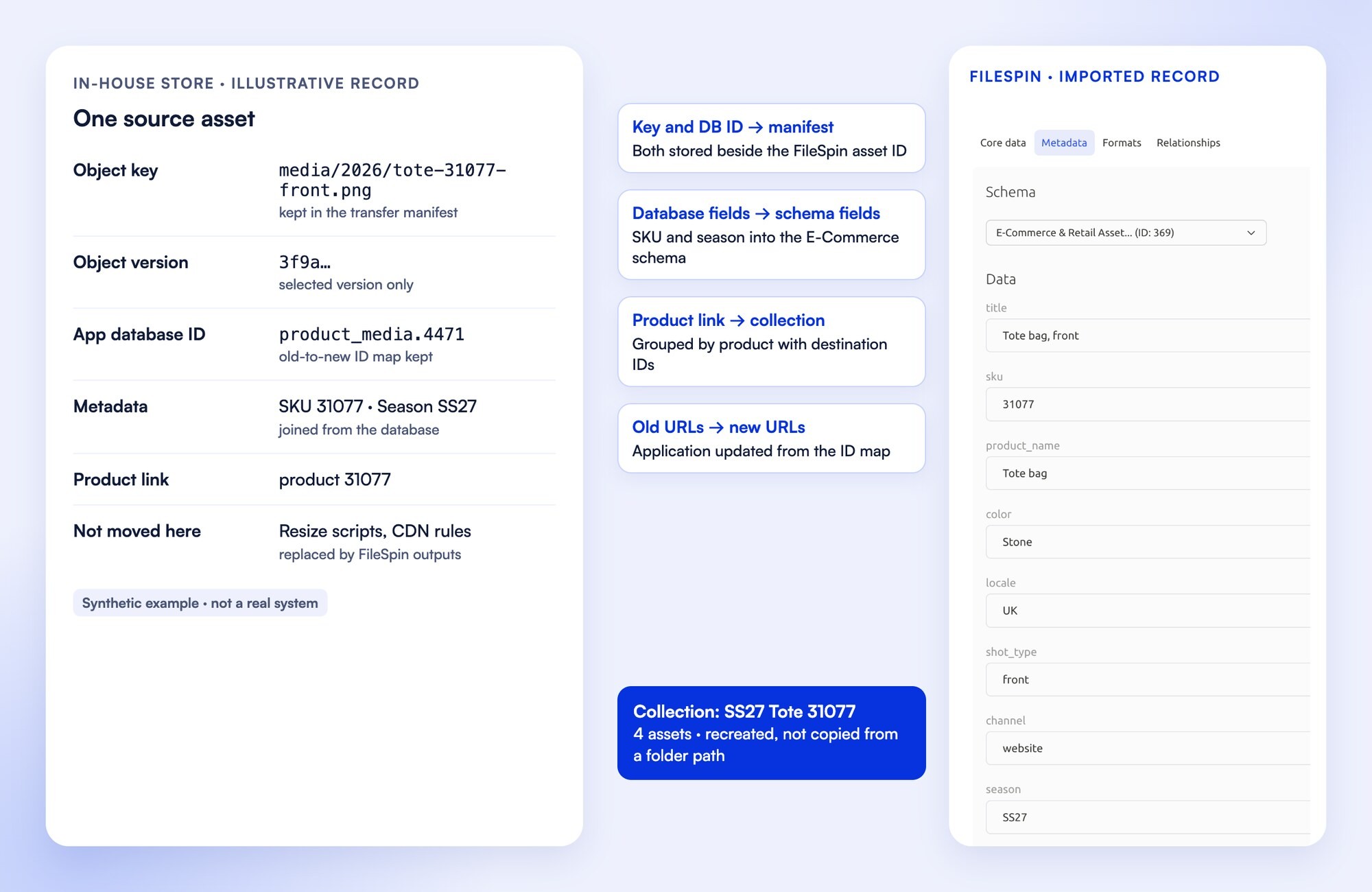 An illustrative in-house record (object key, object version, application database ID, metadata, product link, and resize scripts not moved here) mapped to a FileSpin record in the E-Commerce schema with SKU 31077 and season SS27, and the collection recreated with the destination asset IDs