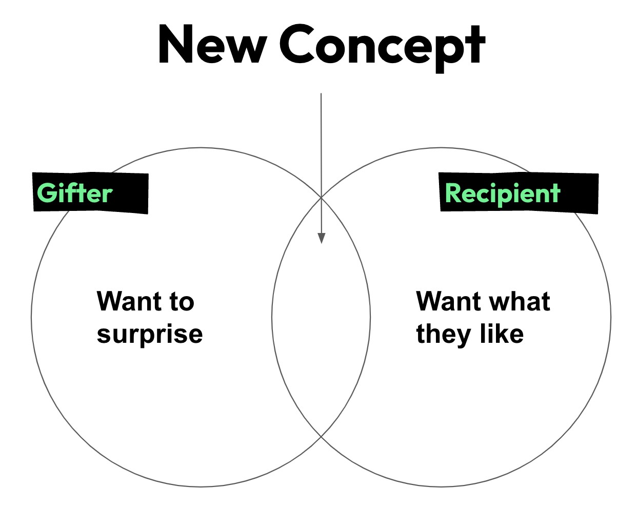 New conept Venn diagram