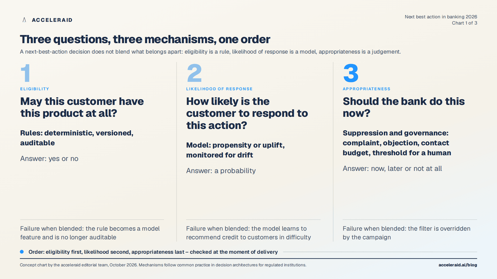 Three questions in a next-best-action decision: eligibility, likelihood of response, appropriateness